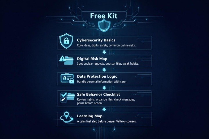 A dark blue digital infographic titled 'Free Kit' with five cybersecurity and data protection modules listed vertically: Cybersecurity Basics, Digital Risk Map, Data Protection Logic, Safe Behavior Checklist, and Learning Map, each with a small icon and brief description.